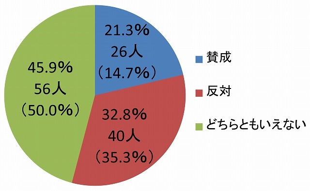 ワンクリックアンケート2016年4月結果発表