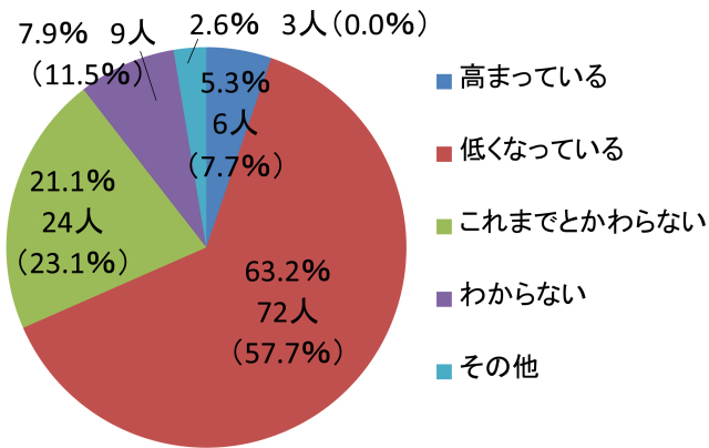 ワンクリックアンケート2016年6月結果発表